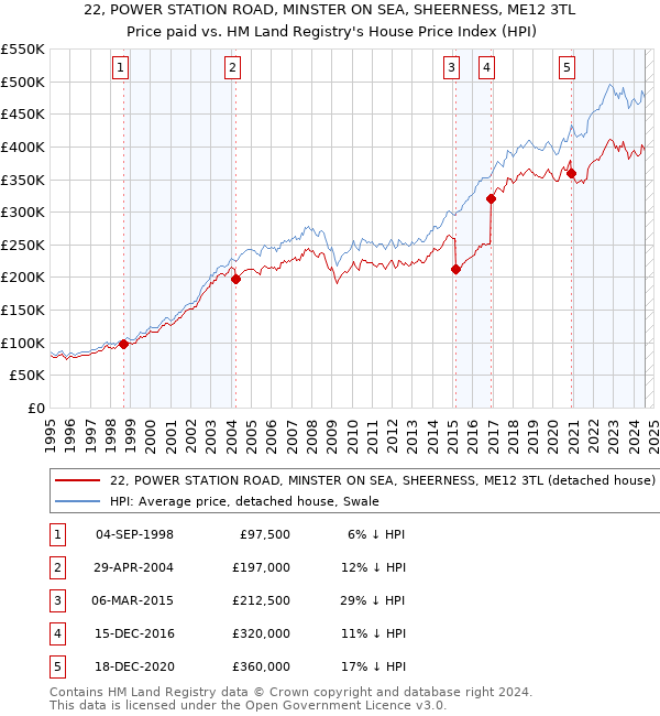 22, POWER STATION ROAD, MINSTER ON SEA, SHEERNESS, ME12 3TL: Price paid vs HM Land Registry's House Price Index