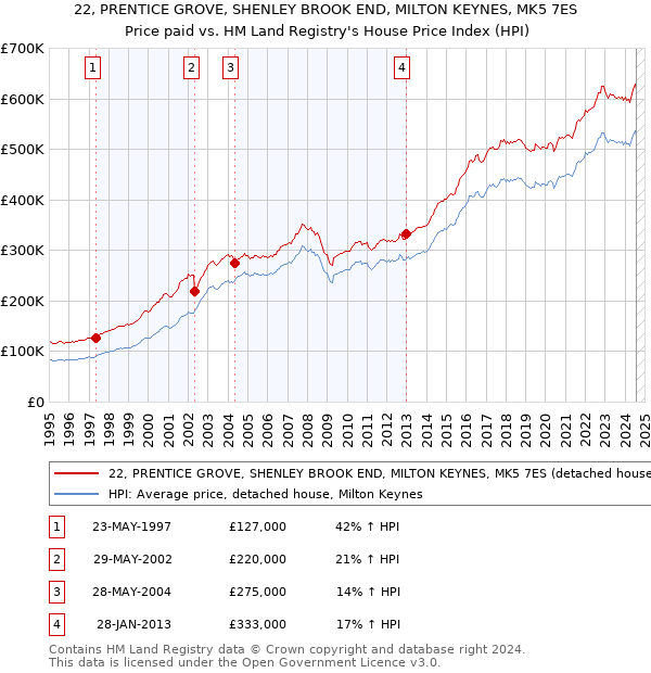 22, PRENTICE GROVE, SHENLEY BROOK END, MILTON KEYNES, MK5 7ES: Price paid vs HM Land Registry's House Price Index