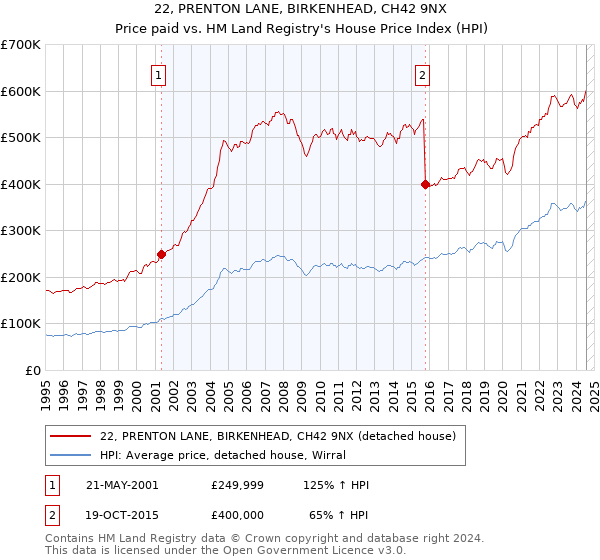 22, PRENTON LANE, BIRKENHEAD, CH42 9NX: Price paid vs HM Land Registry's House Price Index