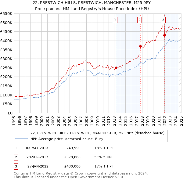 22, PRESTWICH HILLS, PRESTWICH, MANCHESTER, M25 9PY: Price paid vs HM Land Registry's House Price Index