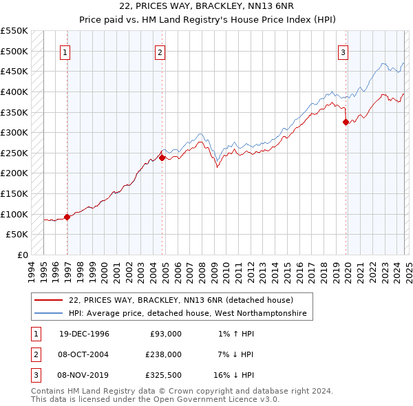 22, PRICES WAY, BRACKLEY, NN13 6NR: Price paid vs HM Land Registry's House Price Index