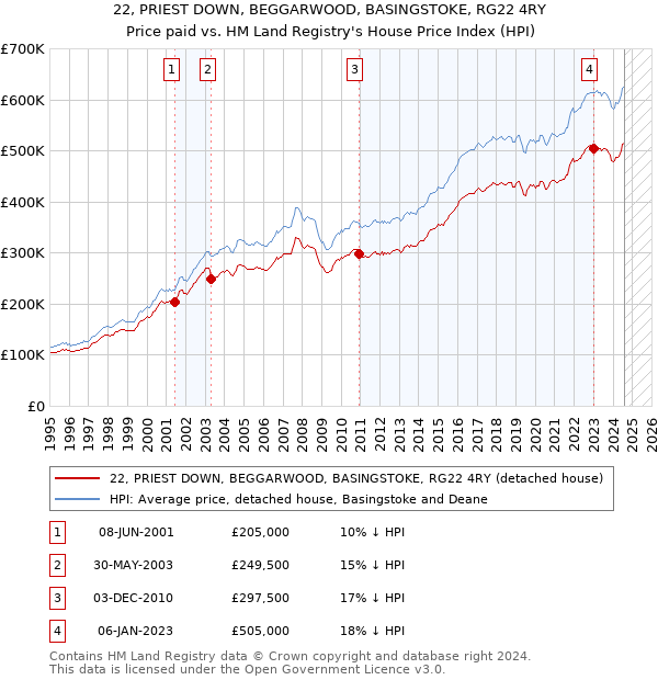 22, PRIEST DOWN, BEGGARWOOD, BASINGSTOKE, RG22 4RY: Price paid vs HM Land Registry's House Price Index