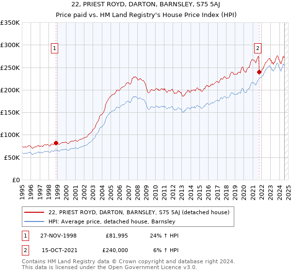 22, PRIEST ROYD, DARTON, BARNSLEY, S75 5AJ: Price paid vs HM Land Registry's House Price Index