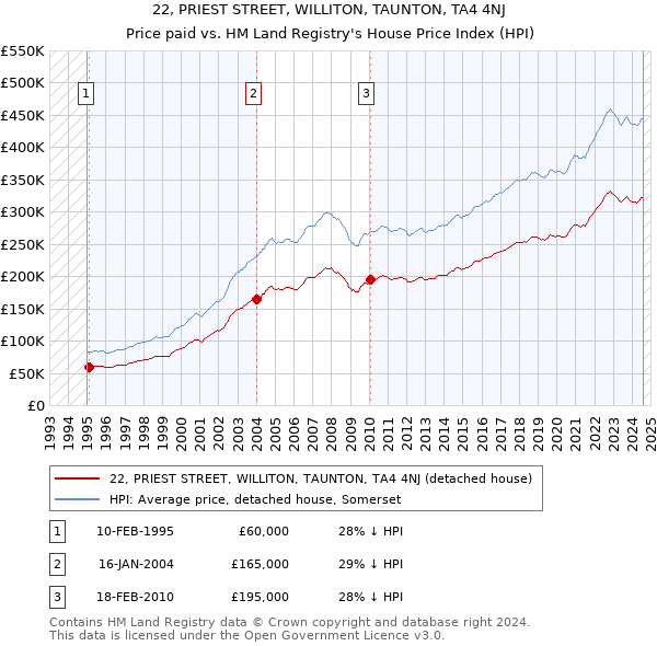 22, PRIEST STREET, WILLITON, TAUNTON, TA4 4NJ: Price paid vs HM Land Registry's House Price Index