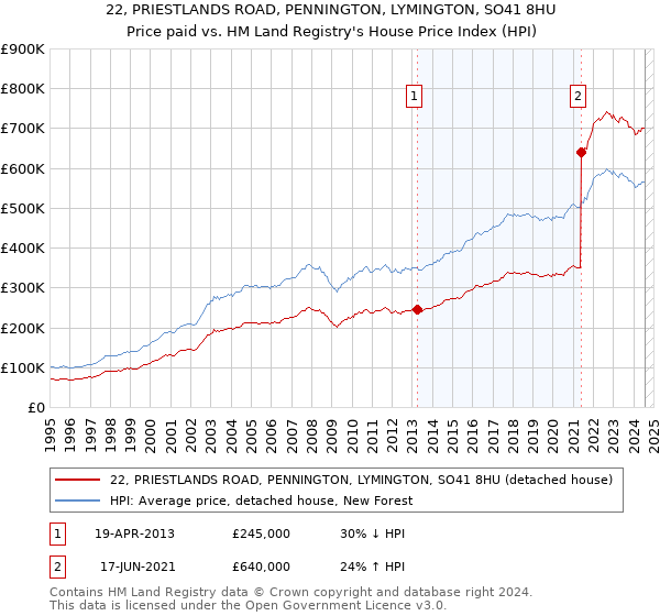 22, PRIESTLANDS ROAD, PENNINGTON, LYMINGTON, SO41 8HU: Price paid vs HM Land Registry's House Price Index