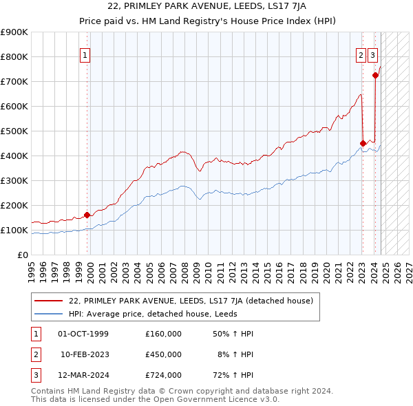 22, PRIMLEY PARK AVENUE, LEEDS, LS17 7JA: Price paid vs HM Land Registry's House Price Index