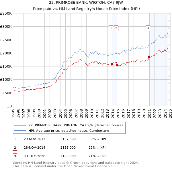 22, PRIMROSE BANK, WIGTON, CA7 9JW: Price paid vs HM Land Registry's House Price Index