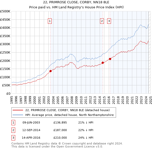 22, PRIMROSE CLOSE, CORBY, NN18 8LE: Price paid vs HM Land Registry's House Price Index