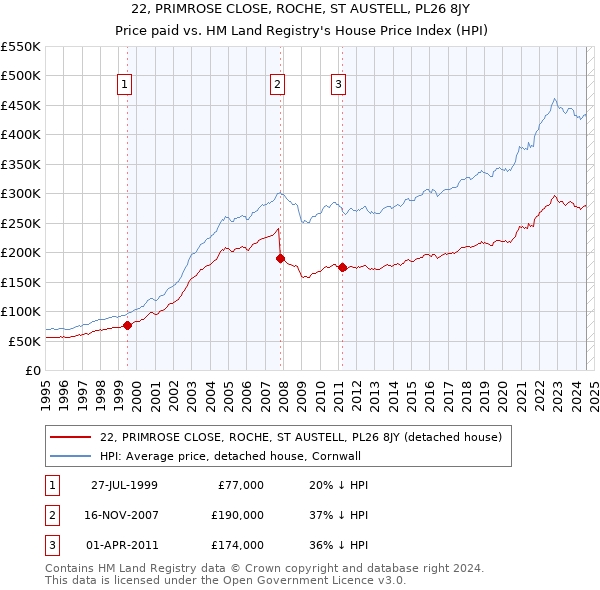 22, PRIMROSE CLOSE, ROCHE, ST AUSTELL, PL26 8JY: Price paid vs HM Land Registry's House Price Index