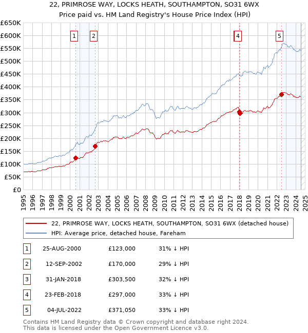 22, PRIMROSE WAY, LOCKS HEATH, SOUTHAMPTON, SO31 6WX: Price paid vs HM Land Registry's House Price Index