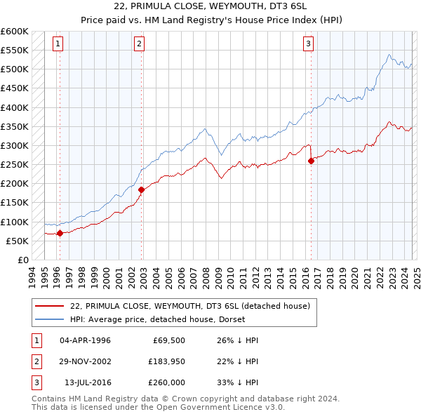 22, PRIMULA CLOSE, WEYMOUTH, DT3 6SL: Price paid vs HM Land Registry's House Price Index