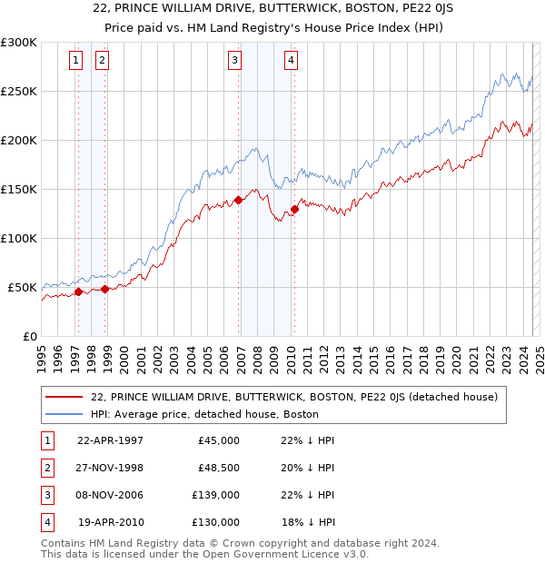 22, PRINCE WILLIAM DRIVE, BUTTERWICK, BOSTON, PE22 0JS: Price paid vs HM Land Registry's House Price Index