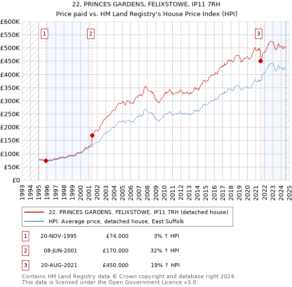 22, PRINCES GARDENS, FELIXSTOWE, IP11 7RH: Price paid vs HM Land Registry's House Price Index