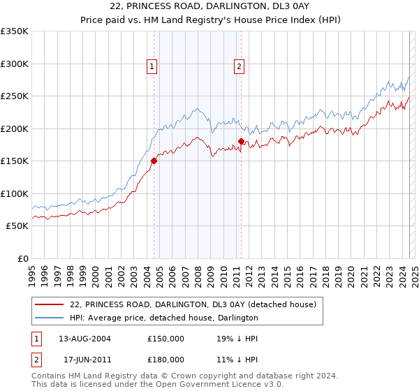 22, PRINCESS ROAD, DARLINGTON, DL3 0AY: Price paid vs HM Land Registry's House Price Index