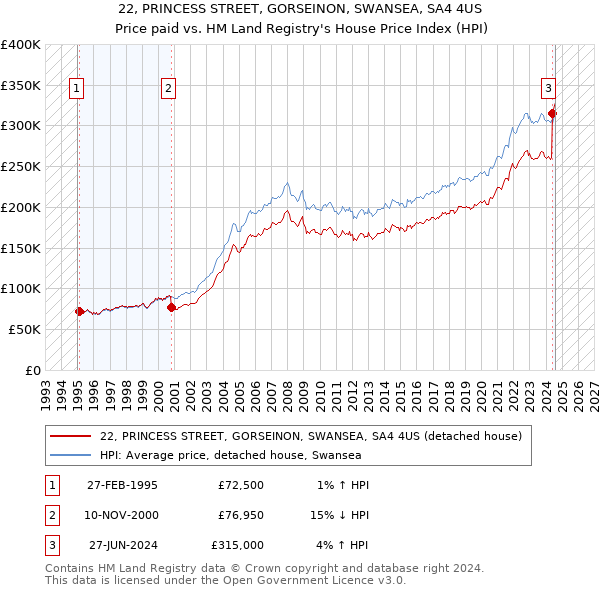 22, PRINCESS STREET, GORSEINON, SWANSEA, SA4 4US: Price paid vs HM Land Registry's House Price Index