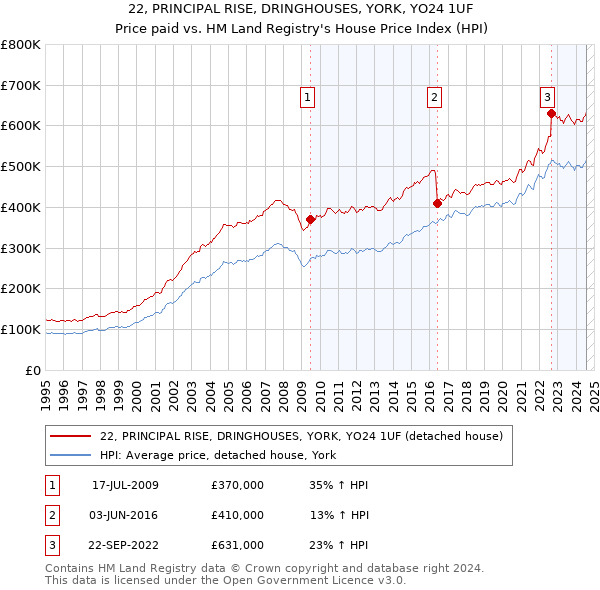 22, PRINCIPAL RISE, DRINGHOUSES, YORK, YO24 1UF: Price paid vs HM Land Registry's House Price Index