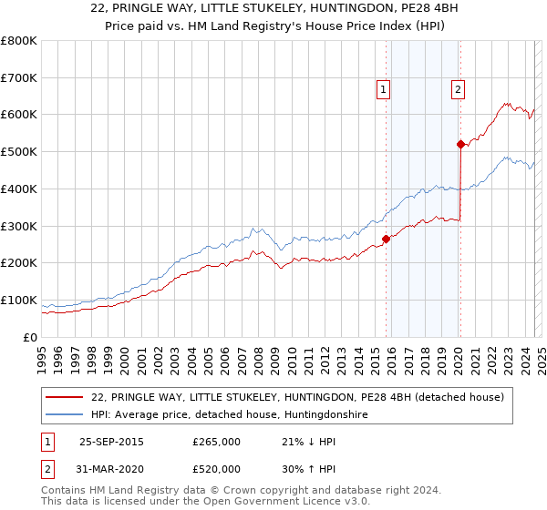 22, PRINGLE WAY, LITTLE STUKELEY, HUNTINGDON, PE28 4BH: Price paid vs HM Land Registry's House Price Index