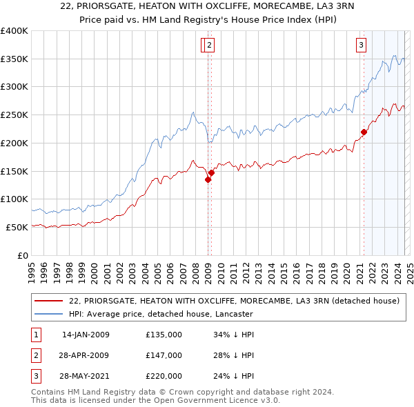 22, PRIORSGATE, HEATON WITH OXCLIFFE, MORECAMBE, LA3 3RN: Price paid vs HM Land Registry's House Price Index