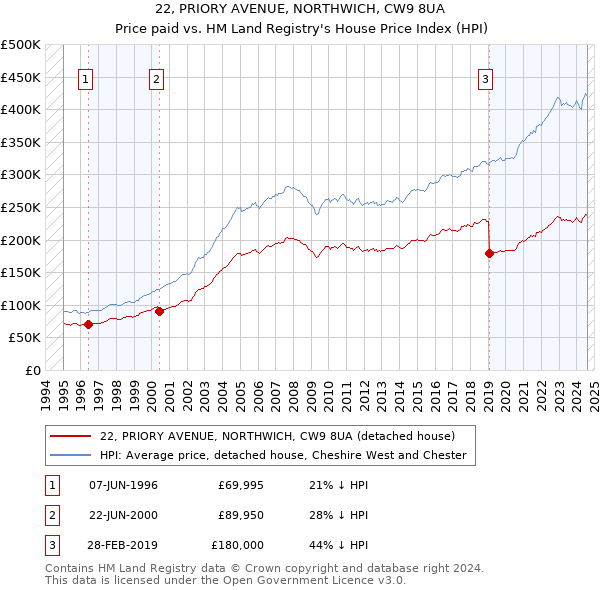 22, PRIORY AVENUE, NORTHWICH, CW9 8UA: Price paid vs HM Land Registry's House Price Index