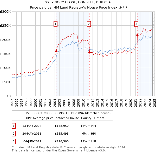 22, PRIORY CLOSE, CONSETT, DH8 0SA: Price paid vs HM Land Registry's House Price Index