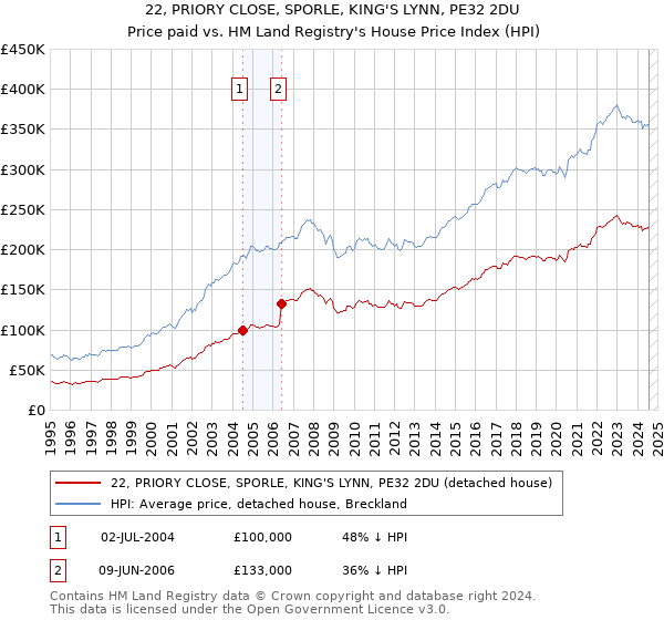 22, PRIORY CLOSE, SPORLE, KING'S LYNN, PE32 2DU: Price paid vs HM Land Registry's House Price Index