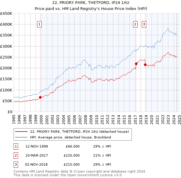 22, PRIORY PARK, THETFORD, IP24 1AU: Price paid vs HM Land Registry's House Price Index