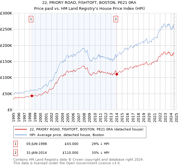 22, PRIORY ROAD, FISHTOFT, BOSTON, PE21 0RA: Price paid vs HM Land Registry's House Price Index