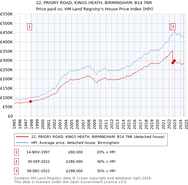 22, PRIORY ROAD, KINGS HEATH, BIRMINGHAM, B14 7NR: Price paid vs HM Land Registry's House Price Index