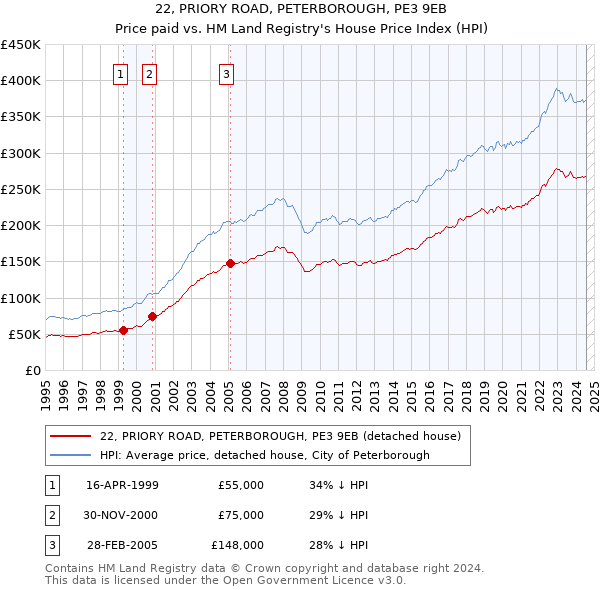 22, PRIORY ROAD, PETERBOROUGH, PE3 9EB: Price paid vs HM Land Registry's House Price Index