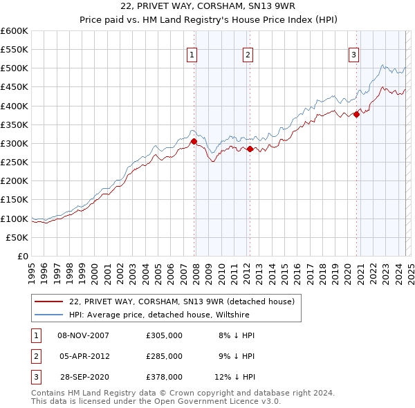 22, PRIVET WAY, CORSHAM, SN13 9WR: Price paid vs HM Land Registry's House Price Index