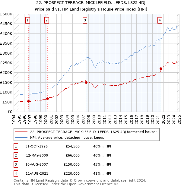 22, PROSPECT TERRACE, MICKLEFIELD, LEEDS, LS25 4DJ: Price paid vs HM Land Registry's House Price Index