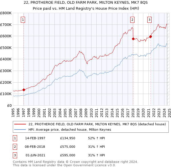 22, PROTHEROE FIELD, OLD FARM PARK, MILTON KEYNES, MK7 8QS: Price paid vs HM Land Registry's House Price Index