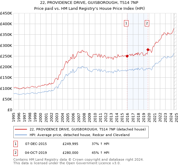 22, PROVIDENCE DRIVE, GUISBOROUGH, TS14 7NP: Price paid vs HM Land Registry's House Price Index