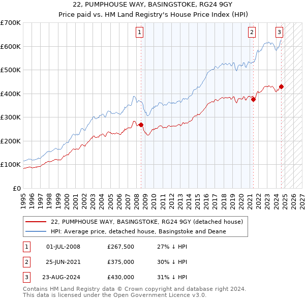 22, PUMPHOUSE WAY, BASINGSTOKE, RG24 9GY: Price paid vs HM Land Registry's House Price Index