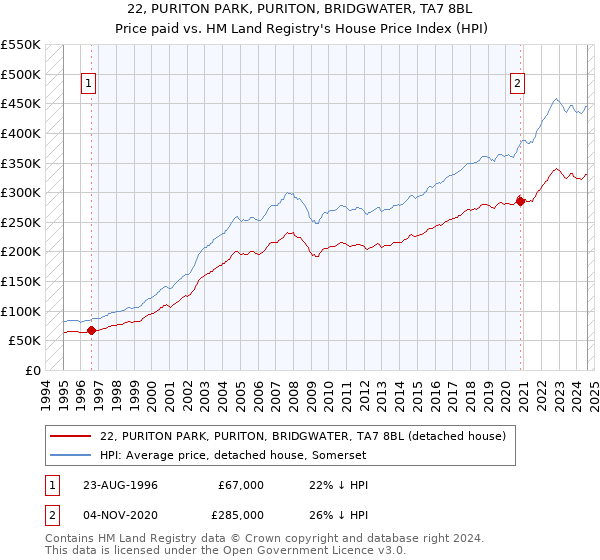 22, PURITON PARK, PURITON, BRIDGWATER, TA7 8BL: Price paid vs HM Land Registry's House Price Index