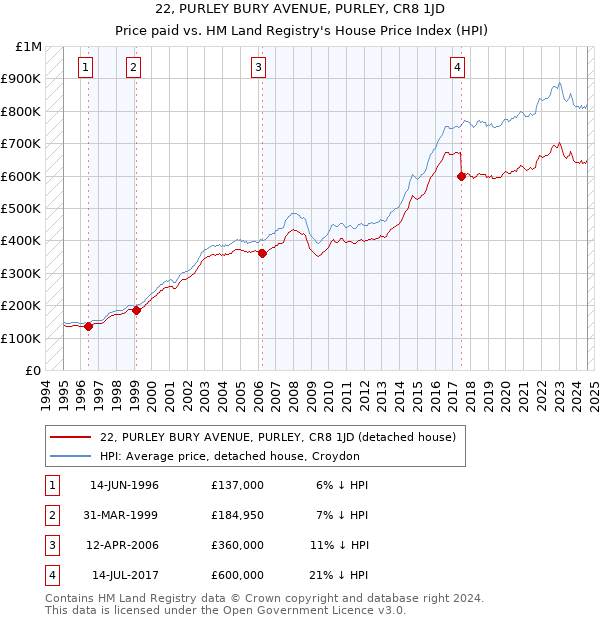 22, PURLEY BURY AVENUE, PURLEY, CR8 1JD: Price paid vs HM Land Registry's House Price Index