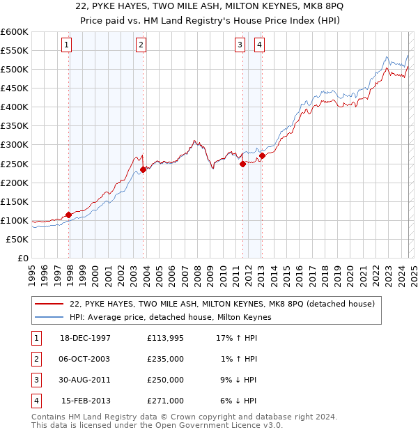 22, PYKE HAYES, TWO MILE ASH, MILTON KEYNES, MK8 8PQ: Price paid vs HM Land Registry's House Price Index