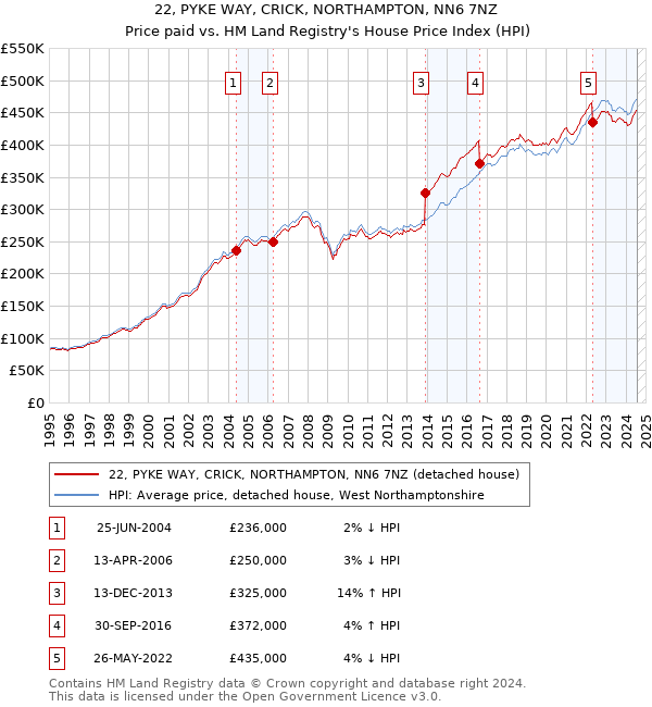 22, PYKE WAY, CRICK, NORTHAMPTON, NN6 7NZ: Price paid vs HM Land Registry's House Price Index