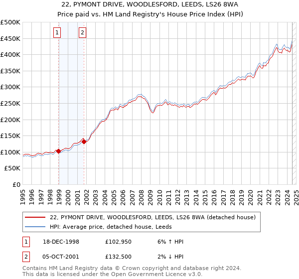 22, PYMONT DRIVE, WOODLESFORD, LEEDS, LS26 8WA: Price paid vs HM Land Registry's House Price Index