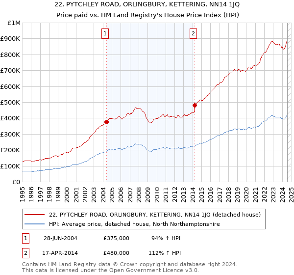 22, PYTCHLEY ROAD, ORLINGBURY, KETTERING, NN14 1JQ: Price paid vs HM Land Registry's House Price Index