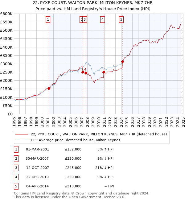 22, PYXE COURT, WALTON PARK, MILTON KEYNES, MK7 7HR: Price paid vs HM Land Registry's House Price Index