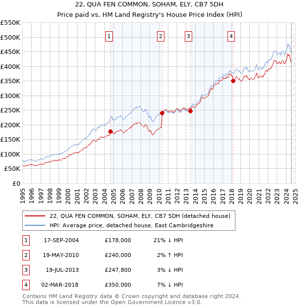 22, QUA FEN COMMON, SOHAM, ELY, CB7 5DH: Price paid vs HM Land Registry's House Price Index