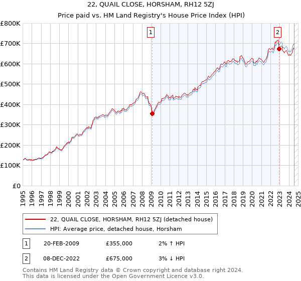 22, QUAIL CLOSE, HORSHAM, RH12 5ZJ: Price paid vs HM Land Registry's House Price Index