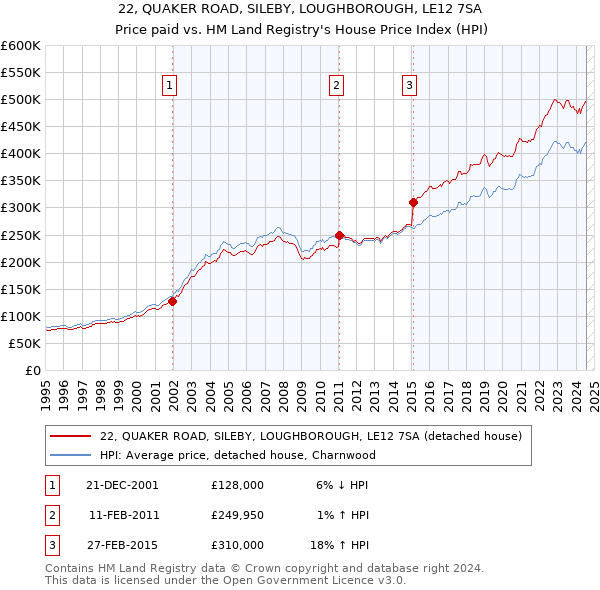 22, QUAKER ROAD, SILEBY, LOUGHBOROUGH, LE12 7SA: Price paid vs HM Land Registry's House Price Index