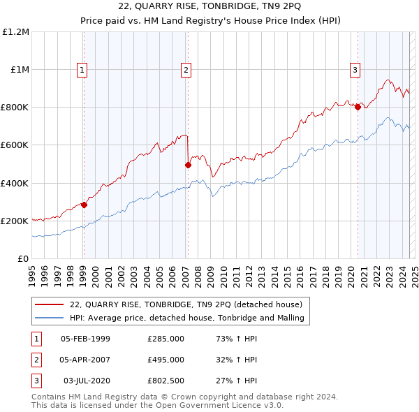 22, QUARRY RISE, TONBRIDGE, TN9 2PQ: Price paid vs HM Land Registry's House Price Index