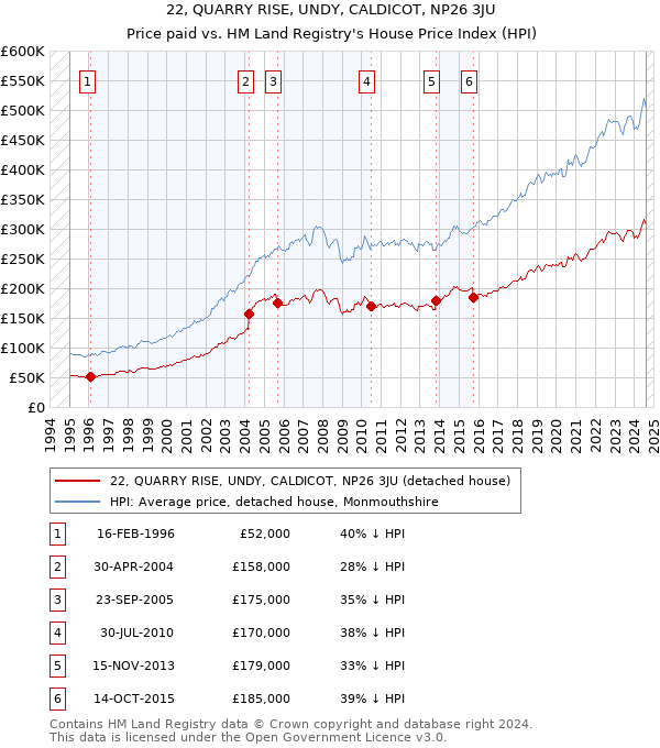 22, QUARRY RISE, UNDY, CALDICOT, NP26 3JU: Price paid vs HM Land Registry's House Price Index