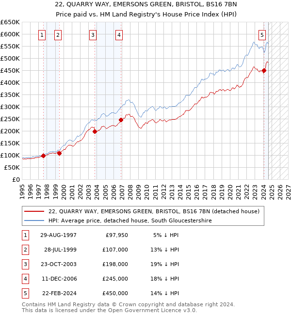 22, QUARRY WAY, EMERSONS GREEN, BRISTOL, BS16 7BN: Price paid vs HM Land Registry's House Price Index