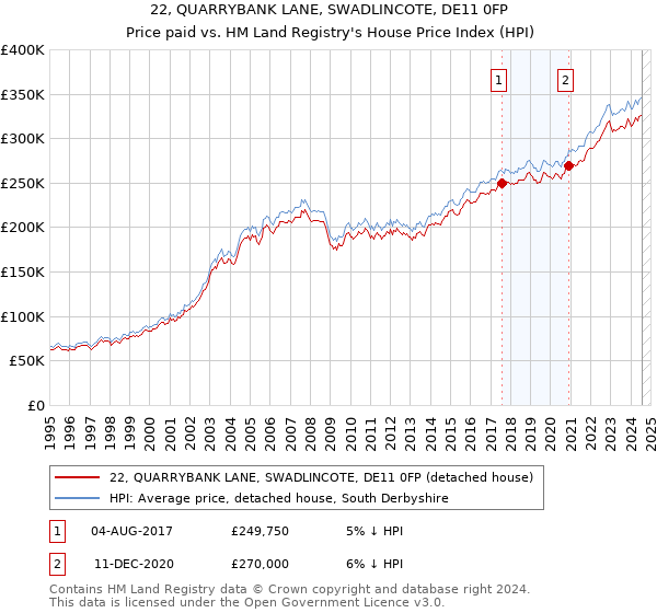 22, QUARRYBANK LANE, SWADLINCOTE, DE11 0FP: Price paid vs HM Land Registry's House Price Index