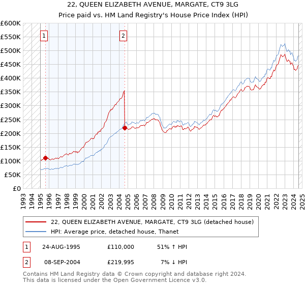 22, QUEEN ELIZABETH AVENUE, MARGATE, CT9 3LG: Price paid vs HM Land Registry's House Price Index