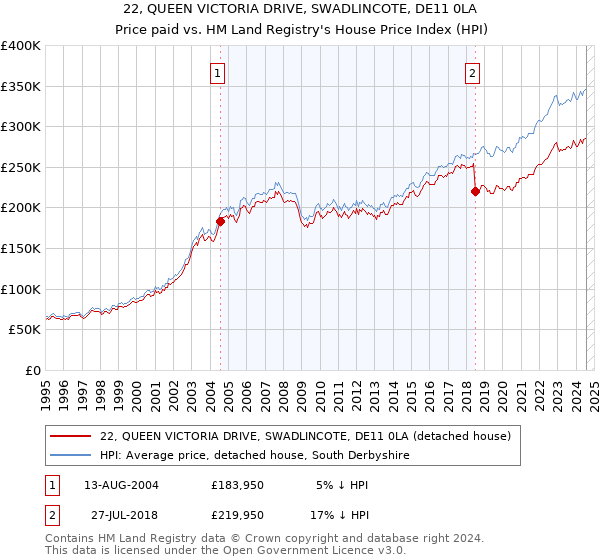 22, QUEEN VICTORIA DRIVE, SWADLINCOTE, DE11 0LA: Price paid vs HM Land Registry's House Price Index